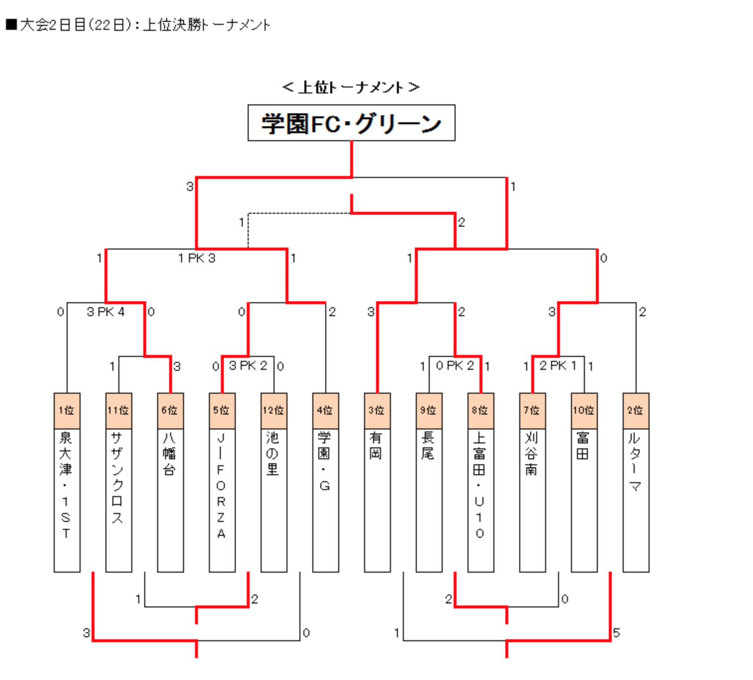 19年度 第23回和歌山cupジュニアサッカー大会 和歌山県開催 優勝は学園fc G ジュニアサッカーnews