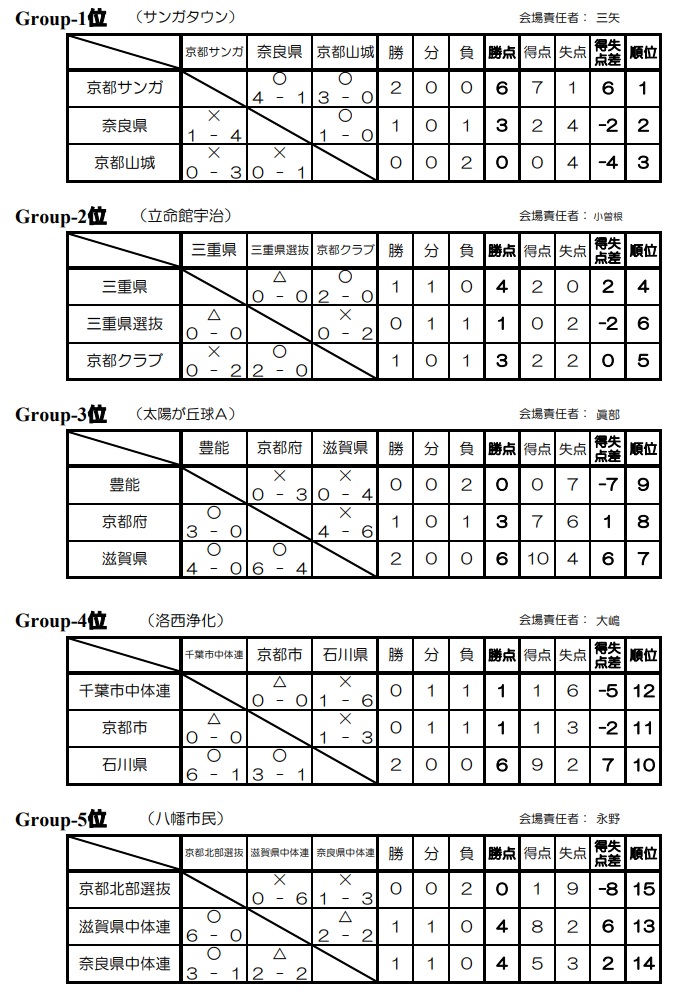 奈良少年サッカー応援団 みんなのnews 奈良県トレセンu 14が準優勝 第38回京都招待中学サッカー大会