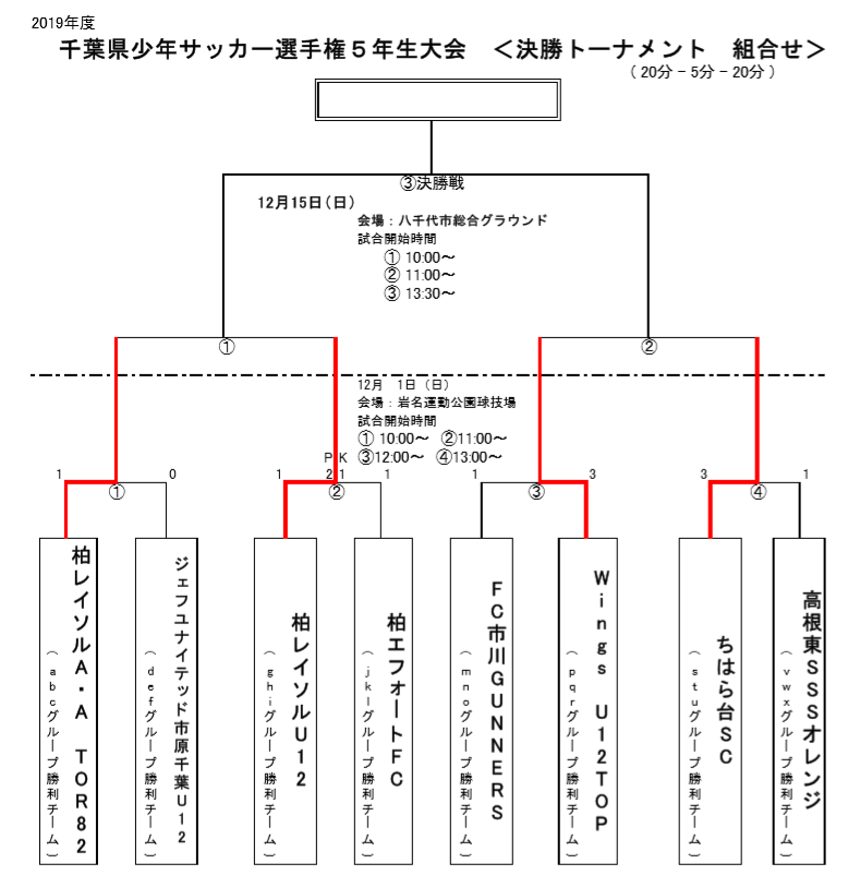 19年度第39回千葉県少年サッカー選手権5年生大会 優勝は柏レイソル U 12 ジュニアサッカーnews 19年度第39回千葉県少年サッカー選手権5年生大会 優勝は柏レイソル U 12 ジュニアサッカーnews