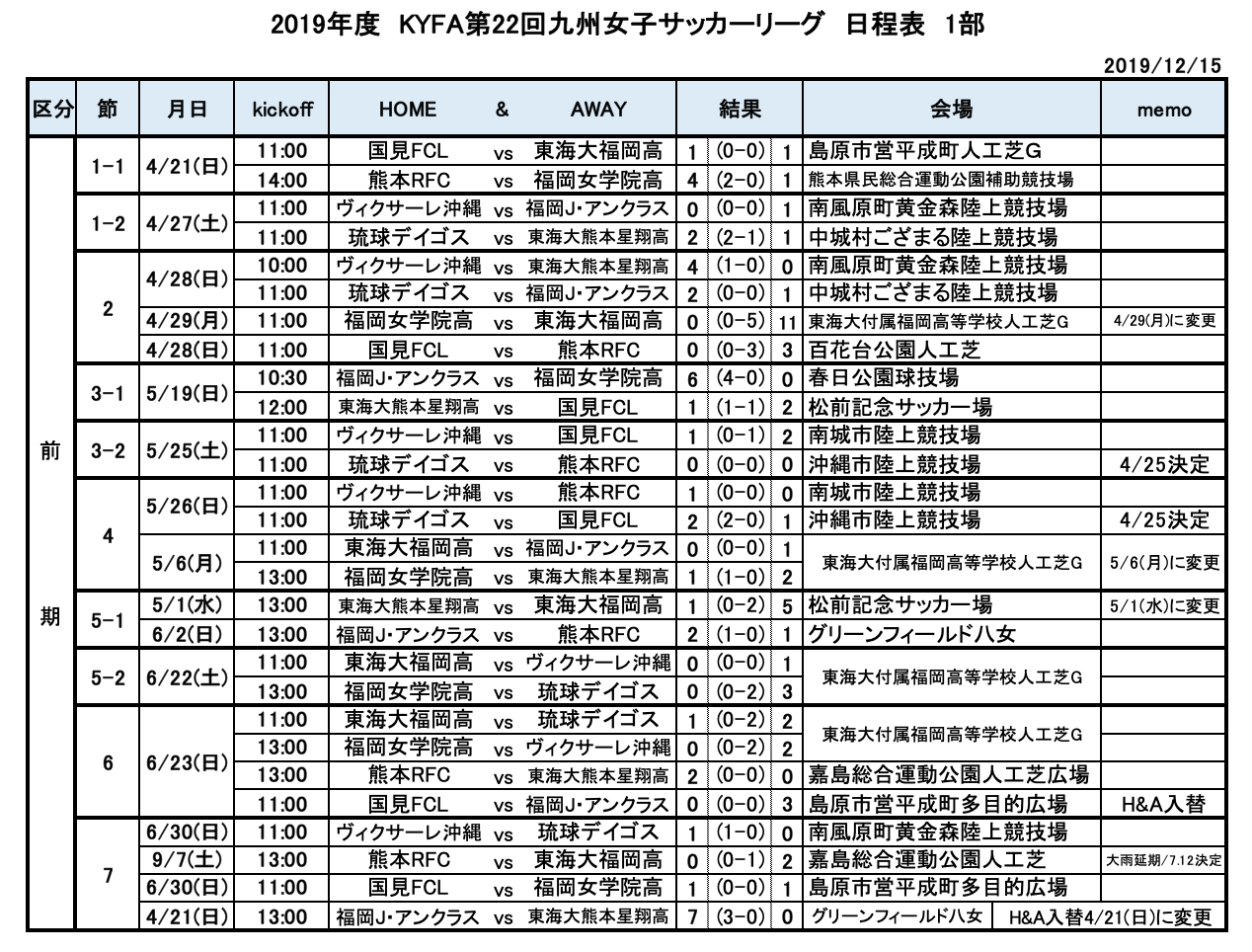 19kyfa第22回九州女子サッカーリーグ 優勝は福岡jアンクラス 1部 秀岳館 2部 ジュニアサッカーnews