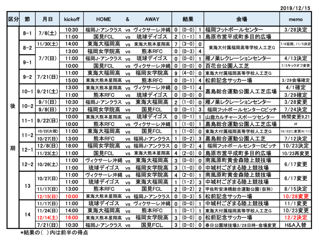 19kyfa第22回九州女子サッカーリーグ 優勝は福岡jアンクラス 1部 秀岳館 2部 ジュニアサッカーnews