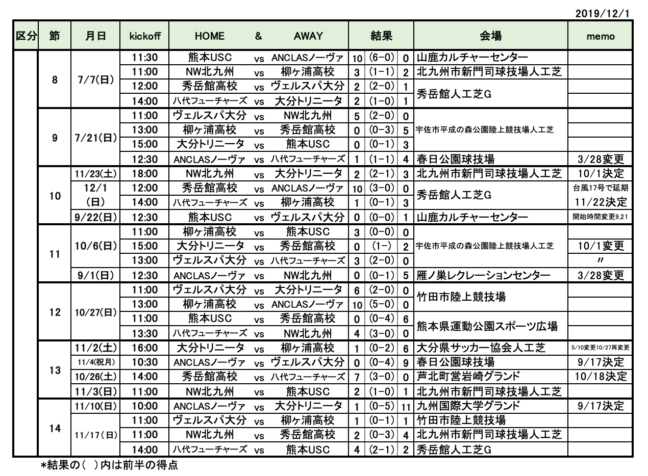 19kyfa第22回九州女子サッカーリーグ 優勝は福岡jアンクラス 1部 秀岳館 2部 ジュニアサッカーnews