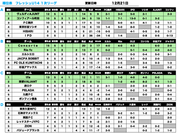 19年度 東京都クラブユースサッカーフレッシュカップu 14 優勝はfriendly ジュニアサッカーnews