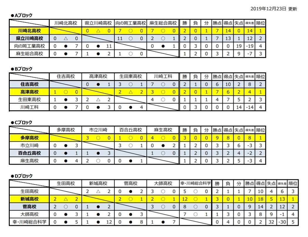 19年度 神奈川県高校サッカー新人大会 川崎地区予選 高津が第3シード 川崎北が第4シード 関東大会県二次予選出場5校決定 情報ありがとうございます ジュニアサッカーnews