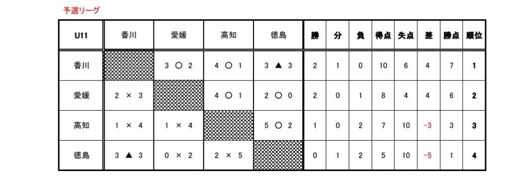 19年度 四国県トレセン対抗戦 U 11 香川県 優勝は愛媛県 ジュニアサッカーnews