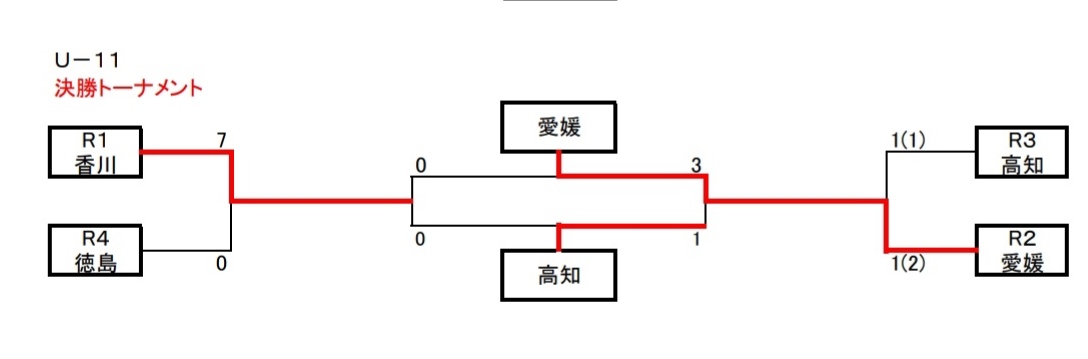 19年度 四国県トレセン対抗戦 U 11 香川県 優勝は愛媛県 ジュニアサッカーnews