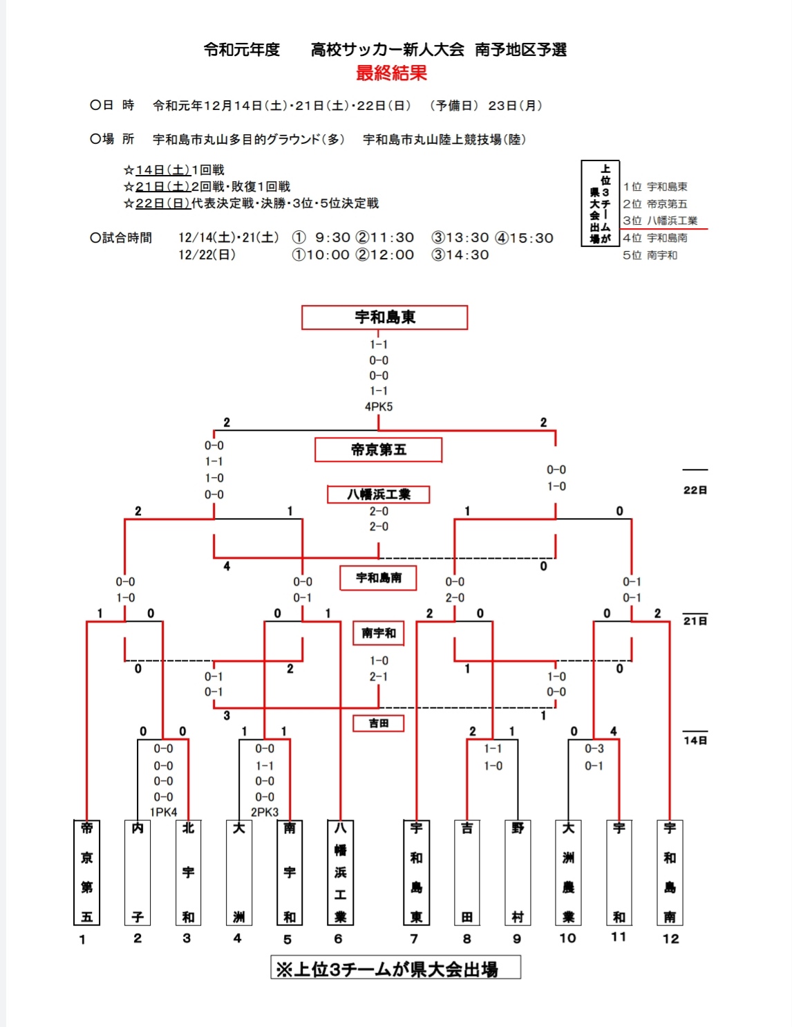 19愛媛県高校サッカー新人大会 南予地区予選 優勝は宇和島東 県大会出場チーム決定 ジュニアサッカーnews 19愛媛県高校サッカー新人大会 南予地区予選 優勝は宇和島東 県大会出場チーム決定 ジュニアサッカーnews