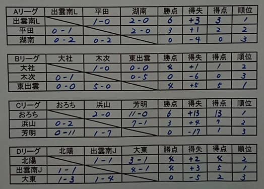 島根少年サッカー応援団 みんなのnews 第23回 出雲南サッカーフェスティバル結果掲載 優勝は出雲南fc 島根少年サッカー応援団 みんなのnews 第23回 出雲南サッカーフェスティバル結果掲載 優勝は出雲南fc