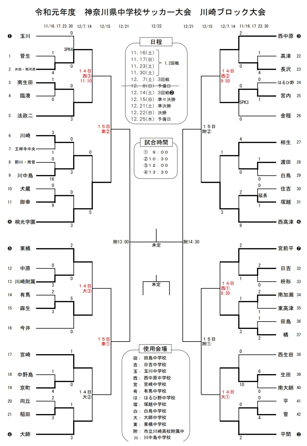 19年度 神奈川県中学校サッカー大会 川崎ブロック大会 優勝は西中原 連覇達成 川崎市内50校の頂点に 情報ありがとうございます ジュニア サッカーnews