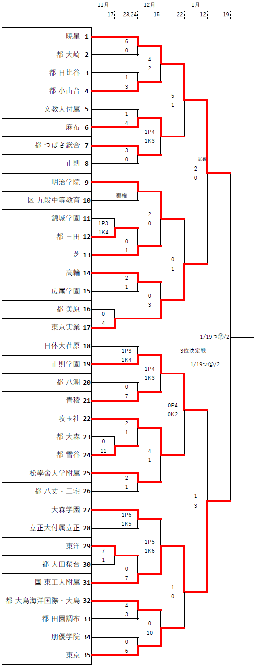 東京少年サッカー応援団 みんなのnews 1 19決勝は暁星vs東工大付属 19年度 関東高校サッカー大会 東京都大会 第4地区予選 1 12準決勝結果掲載