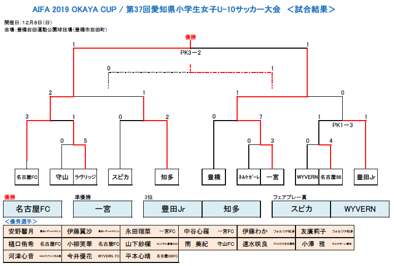 愛知少年サッカー応援団 みんなのnews 優勝は名古屋fc 19年度 Okaya Cup オカヤカップ 兼 第37回愛知県小学生女子u 10サッカー選手権大会