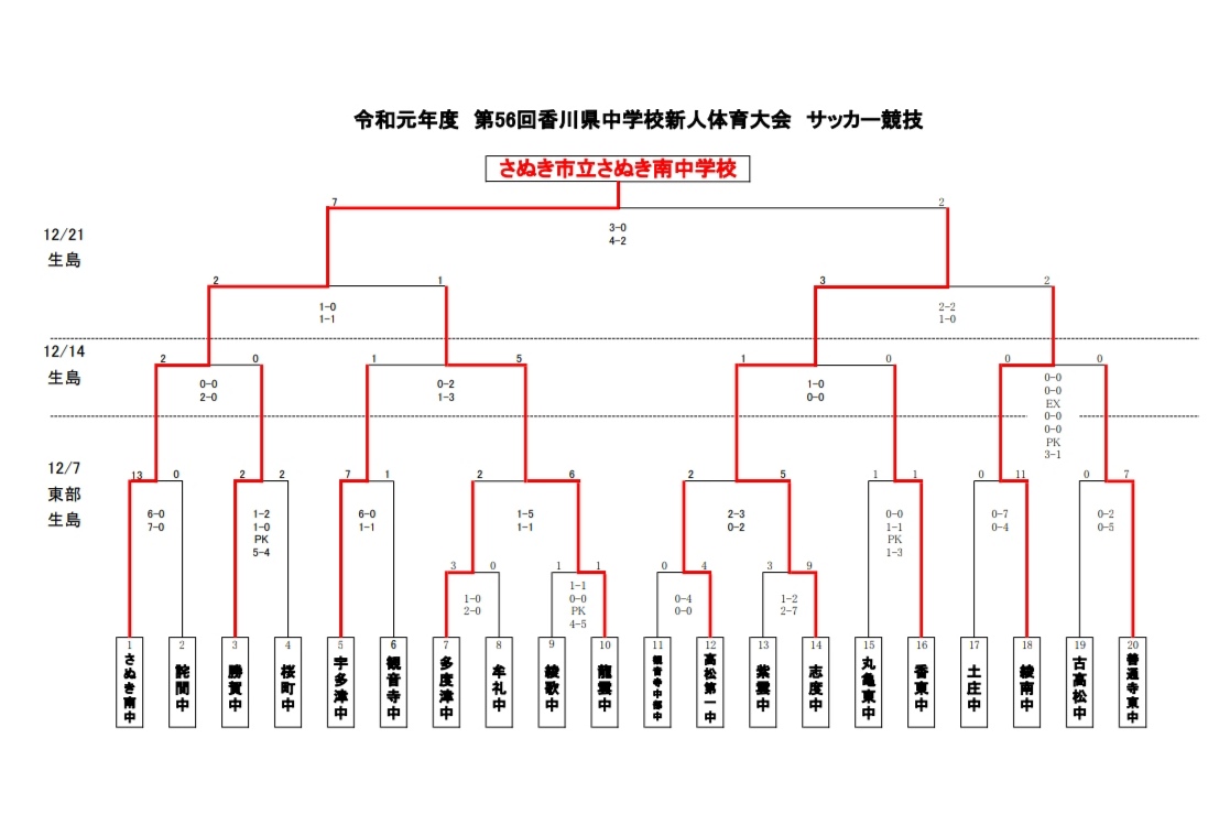 19年度 第56回香川県中学校新人体育大会 サッカー競技 優勝はさぬき南中学校 ジュニアサッカーnews