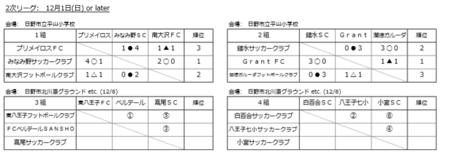 19年度 第3回 Tomas 東京都3年 サッカー交流会 会 12ブロック 会 優勝はgrant Football Club ジュニアサッカー News
