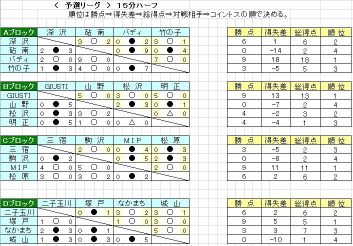 19年度 第3回tomas交流会 東京都3年生サッカー交流会第5ブロック予選 優勝はバディサッカークラブ ジュニアサッカーnews 19年度 第3回tomas交流会 東京都3年生サッカー交流会第5ブロック予選 優勝はバディサッカークラブ ジュニアサッカーnews