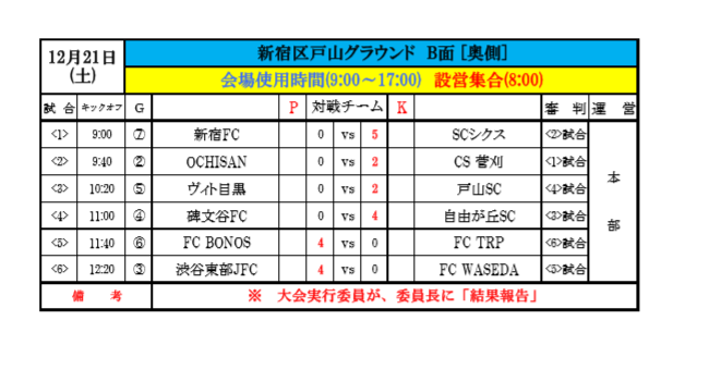 19年度 第3回tomas交流会 東京都3年生サッカー交流会第7ブロック予選 第一代表はトラストユナイテッドfc ジュニアサッカーnews