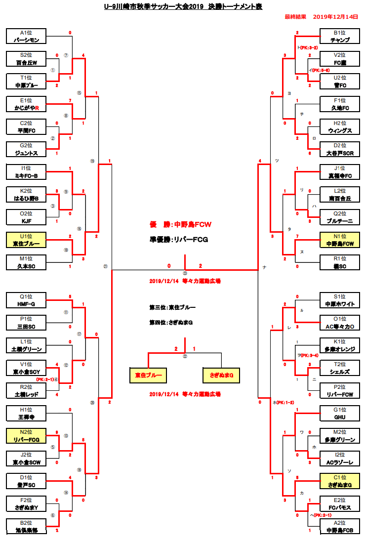 優勝チーム写真追加 各賞追記 U 9川崎市秋季サッカー大会19 神奈川県 中野島fcが連覇達成 川崎市チームの頂点に 情報ありがとうございます ジュニアサッカーnews