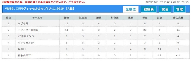 Vissel Cup ヴィッセルカップ 第14回神戸ユース フットボール トーナメント U 11 19 兵庫 優勝はヴィッセル神戸u 11 ジュニアサッカーnews