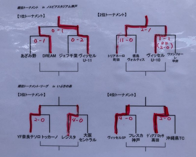 Vissel Cup ヴィッセルカップ 第14回神戸ユース フットボール トーナメント U 11 19 兵庫 優勝はヴィッセル神戸u 11 ジュニアサッカーnews