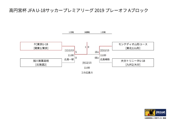 高円宮杯jfa U 18サッカープレミアリーグ19プレーオフ プレミア昇格チーム決定 結果掲載 ジュニアサッカーnews