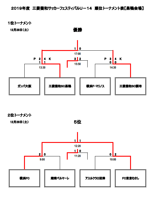 19年度 三菱養和サッカーフェスティバルu 14 東京都 優勝は三菱養和sc巣鴨ジュニアユース ジュニアサッカーnews