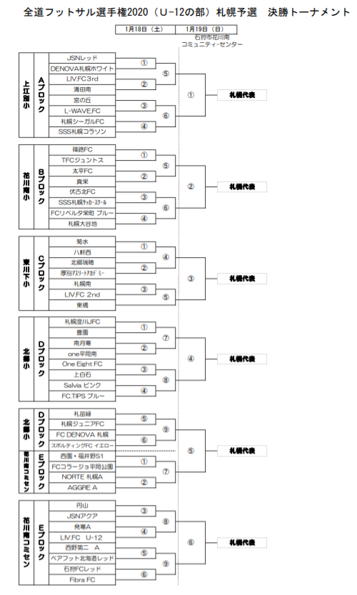 全道フットサル選手権2020 U-12の部 札幌地区予選（北海道）全道大会出場6チーム決定！
