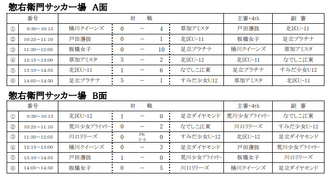 2019年度千葉県女子サッカーリーグ　1部優勝は平成大学女子！2部優勝はFOOT CRUSADERS！