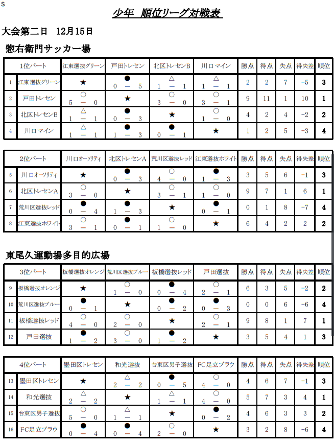 2019年度 荒川クリエーション少年少女大会 少年の部 (埼玉県開催) 優勝は戸田トレセン！