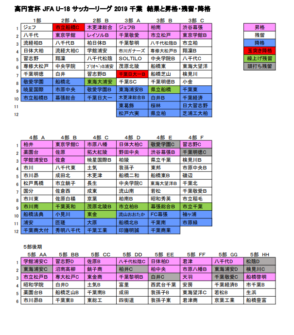 高円宮杯jfa U 18サッカーリーグ19千葉 優勝はジェフユース 最終結果 ジュニアサッカーnews
