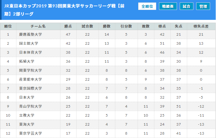 Jr東日本カップ19 第93回関東大学サッカーリーグ戦 優勝は明治大学 ジュニアサッカーnews