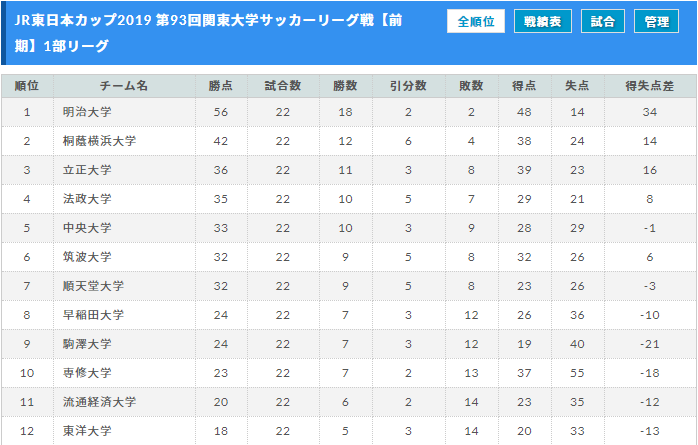 Jr東日本カップ19 第93回関東大学サッカーリーグ戦 優勝は明治大学 ジュニアサッカーnews