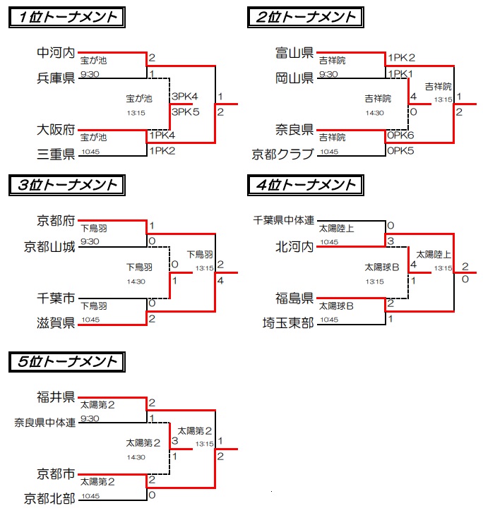 19年度 第38回京都招待中学サッカー大会 3年生はjfaトレセン大阪 2年生は京都サンガf C U 15が優勝 ジュニアサッカーnews