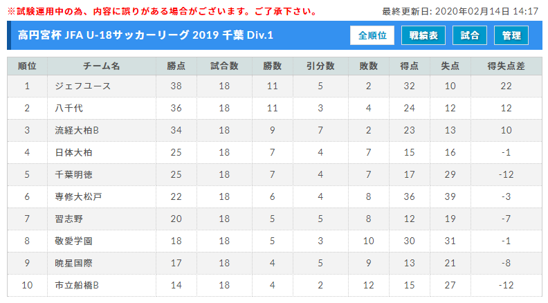 高円宮杯jfa U 18サッカーリーグ19千葉 優勝はジェフユース 最終結果 ジュニアサッカーnews 高円宮杯jfa U 18サッカーリーグ19千葉 優勝はジェフユース 最終結果 ジュニアサッカーnews
