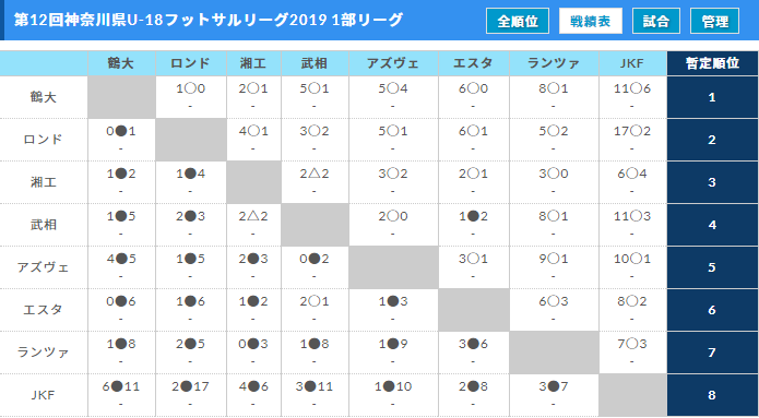 第12回神奈川県u 18フットサルリーグ19 優勝は鶴見大学附属高校 ジュニアサッカーnews