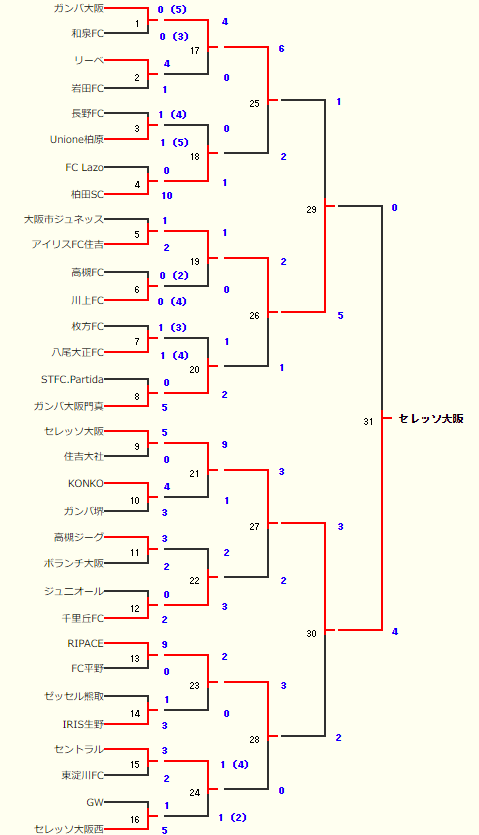 写真掲載 2019年度大阪府クラブユースサッカートーナメント U 14 優勝はセレッソ大阪 ジュニアサッカーnews