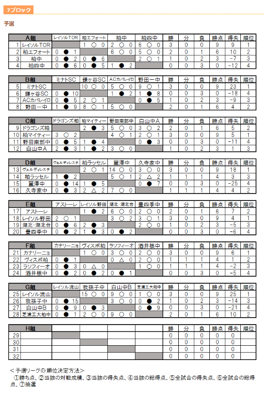 19年度 千葉県ユース U 13 サッカー選手権大会 7ブロック予選 レイソル流山 ミナト 柏ラッセル県大会出場決定 ジュニアサッカーnews 19年度 千葉県ユース U 13 サッカー選手権大会 7ブロック予選 レイソル流山 ミナト 柏ラッセル県大会出場決定 ジュニアサッカーnews