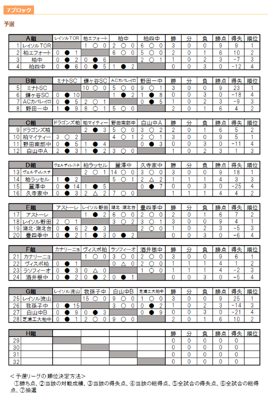 19年度 千葉県ユース U 13 サッカー選手権大会 7ブロック予選 レイソル流山 ミナト 柏ラッセル県大会出場決定 ジュニアサッカーnews