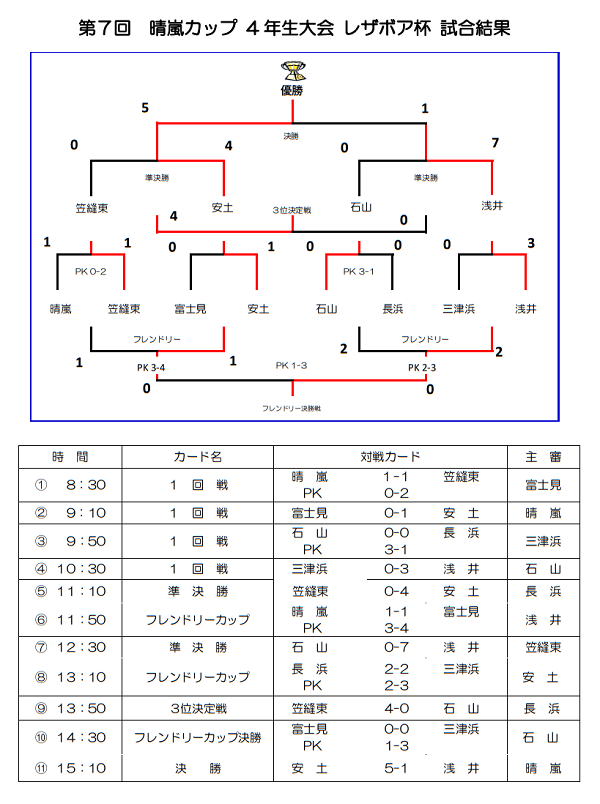 19年度 12月 11月の滋賀県開催カップ戦まとめ 大会や優勝 準優勝チームを随時ご紹介 ジュニアサッカーnews