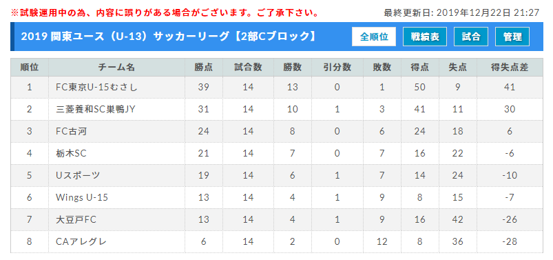 第6回 19 関東ユース U 13 サッカーリーグ 1部aはfc Lavida 1部bはfc東京u 15深川が優勝 12 22全日程終了 ジュニアサッカーnews