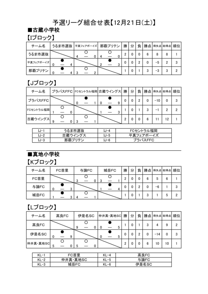 19第22回沖縄トロピカルカップ国際少年サッカー大会 優勝はさつきsc 結果表掲載 ジュニアサッカーnews 19第22回沖縄トロピカルカップ国際少年サッカー大会 優勝はさつきsc 結果表掲載 ジュニアサッカーnews
