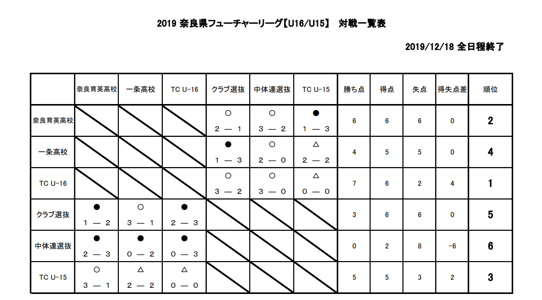 19 奈良県フューチャーリーグ U16 U15 最終結果掲載 ジュニアサッカーnews 19 奈良県フューチャーリーグ U16 U15 最終結果掲載 ジュニアサッカーnews