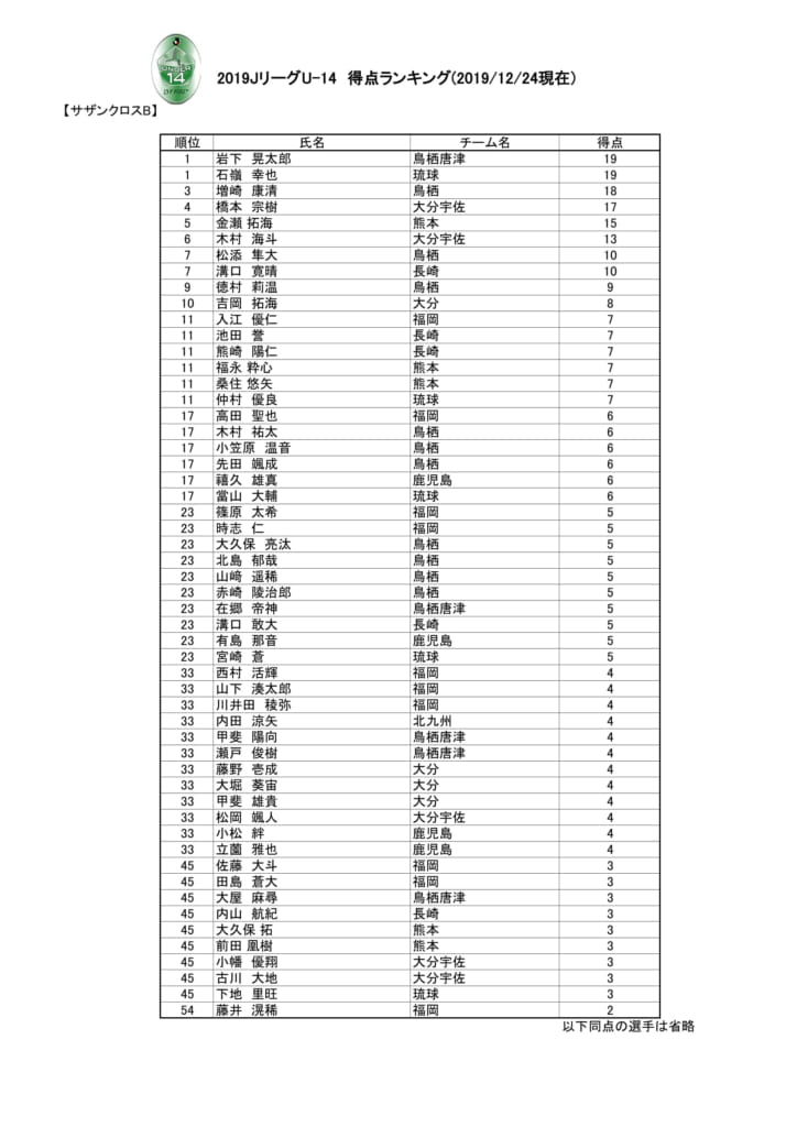 19 Jリーグ U 14サザンクロスリーグb 優勝はサガン鳥栖 ジュニアサッカーnews 19 Jリーグ U 14サザンクロスリーグb 優勝はサガン鳥栖 ジュニアサッカーnews