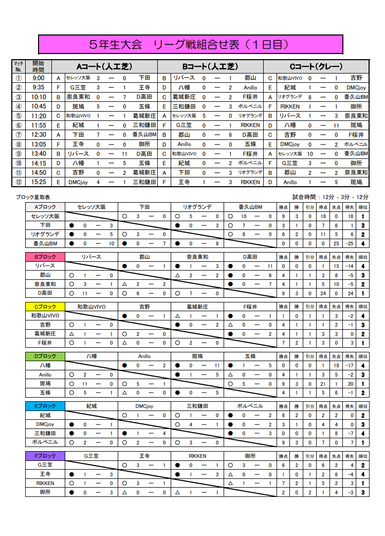 19年度 第13回セレッソカップ御所招待少年サッカー大会 奈良県開催 優勝はディアブロッサ高田fc ジュニアサッカーnews