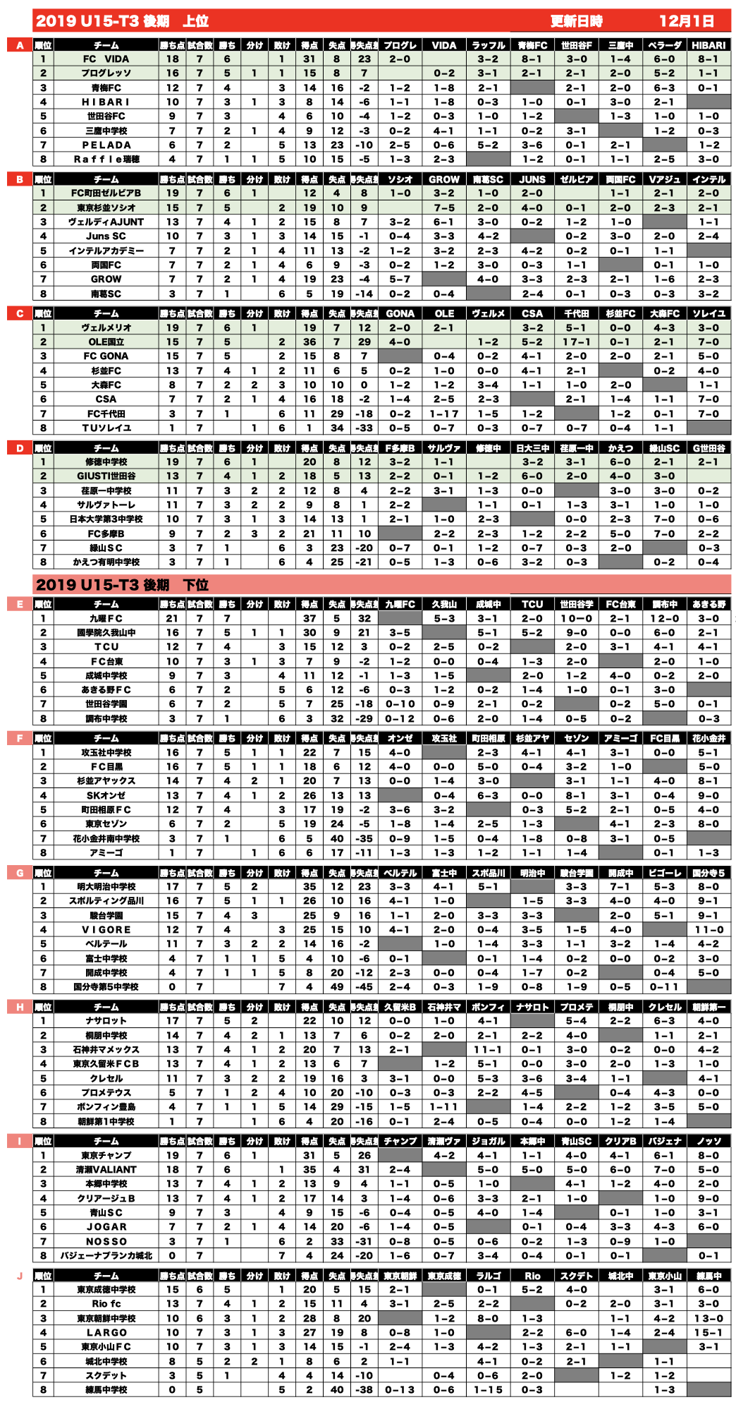 高円宮杯jfa U 15サッカーリーグ19 東京都 U15 t3リーグ後期 最終結果掲載 ジュニアサッカーnews 高円宮杯jfa U 15サッカーリーグ19 東京都 U15 t3リーグ後期 最終結果掲載 ジュニアサッカーnews