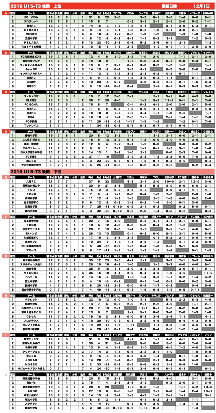 高円宮杯jfa U 15サッカーリーグ19 東京都 U15 ｔ3リーグ後期 最終結果掲載 ジュニアサッカーnews