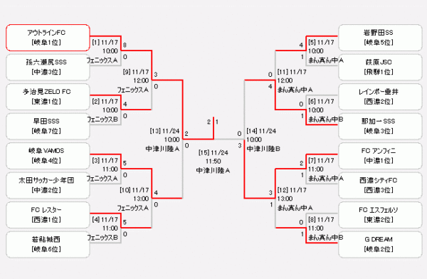 がんばれアウトラインfc 第43回全日本u 12サッカー選手権大会 岐阜県代表 アウトラインfc紹介 ジュニアサッカーnews