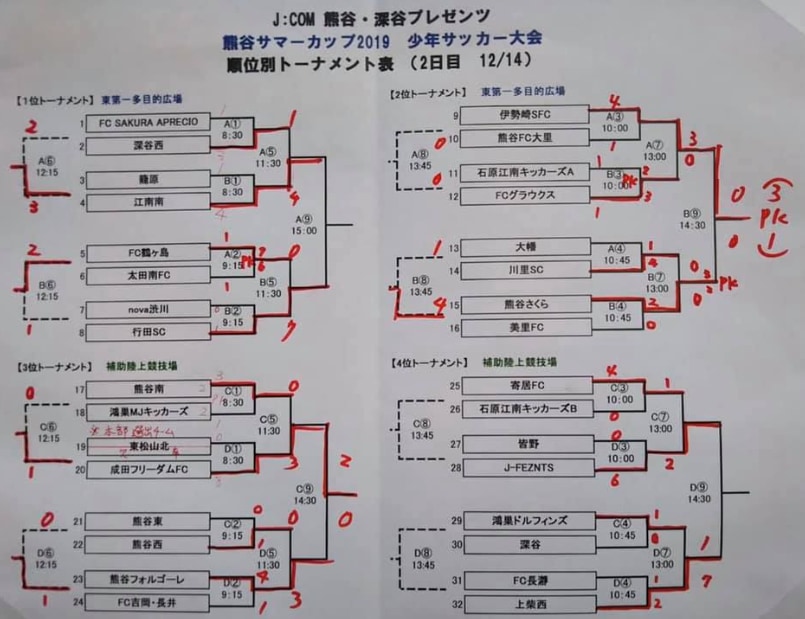 J Com熊谷 深谷プレゼンツ 熊谷サマーカップ19 少年サッカー大会 少年の部 優勝は江南南 ジュニアサッカーnews J Com熊谷 深谷プレゼンツ 熊谷サマーカップ19 少年サッカー大会 少年の部 優勝は江南南 ジュニアサッカーnews