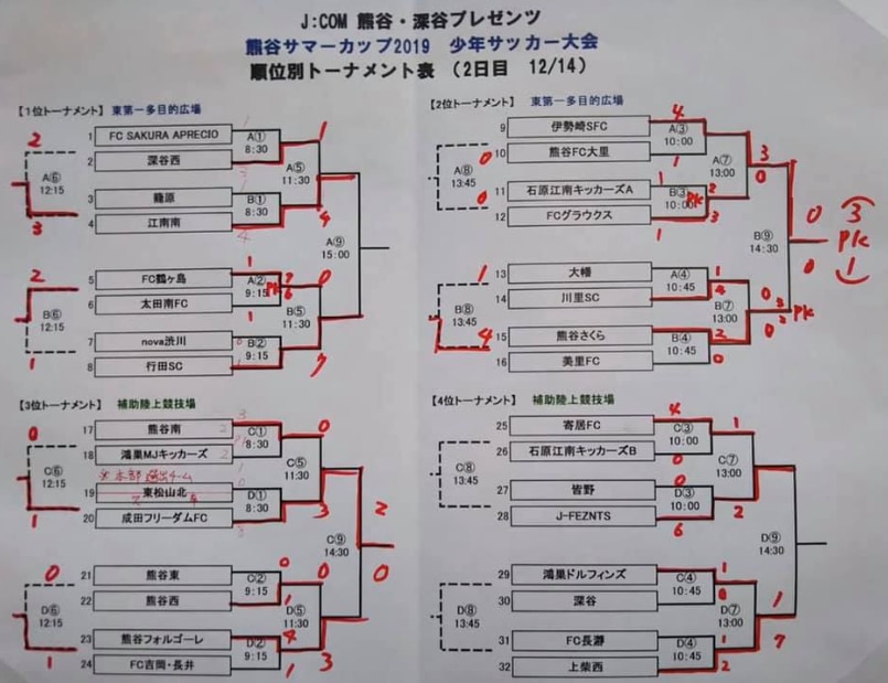 J Com熊谷 深谷プレゼンツ 熊谷サマーカップ19 少年サッカー大会 少年の部 優勝は江南南 ジュニアサッカーnews