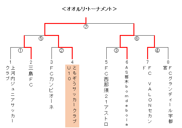 栃木少年サッカー応援団 みんなのnews ヴェルフェ矢板 栃木sc ともぞう 野原gが優勝 栃木県少年サッカー選手権 ジュニアの部