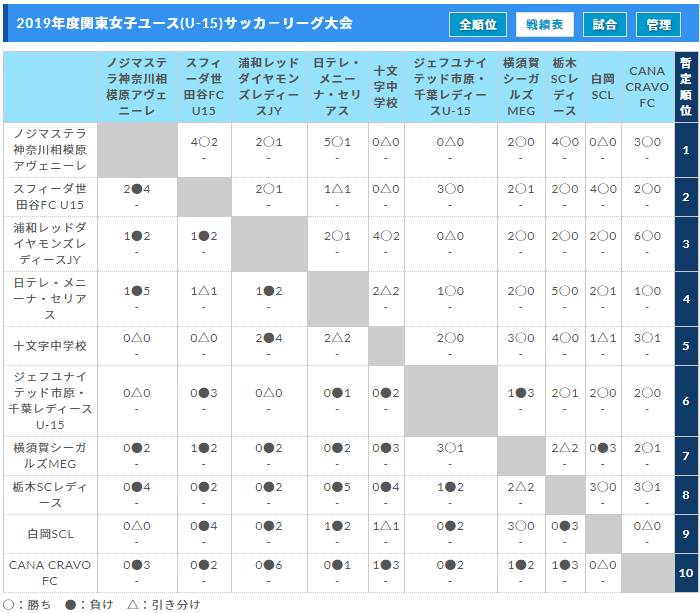 19年度 第3回関東u 15女子サッカーリーグ大会 優勝はノジマステラ 結果入力ありがとうございます ジュニアサッカーnews