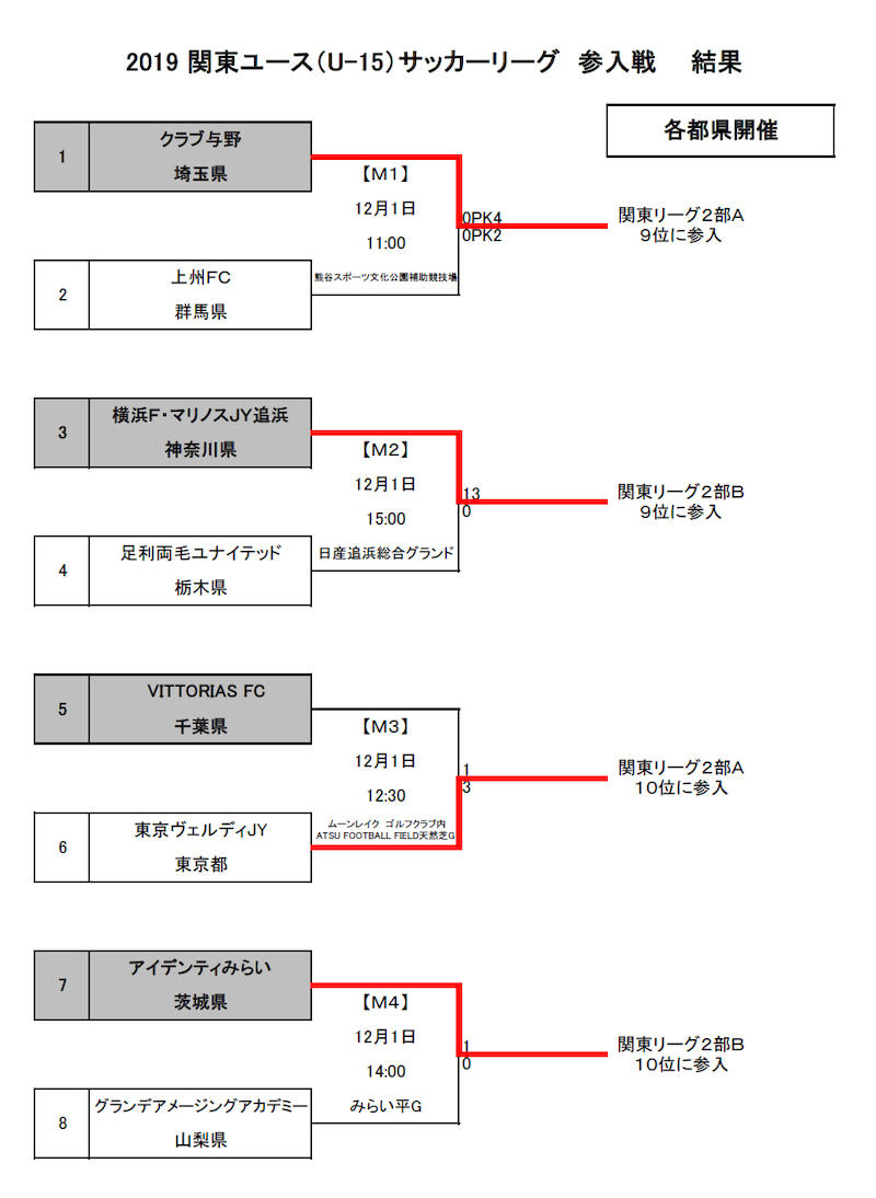 結果表追加 参入の詳細掲載 19年度 関東ユース U 15 サッカーリーグ参入戦 クラブ与野 マリノス追浜 ヴェルディ アイデンティみらいが参入決定 情報ありがとうございます ジュニアサッカーnews 結果表追加 参入の詳細掲載 19年度 関東ユース U 15 サッカーリーグ参入戦 クラブ与野 マリノス追浜 ヴェルディ アイデンティみらいが参入決定 情報ありがとうございます ジュニアサッカーnews